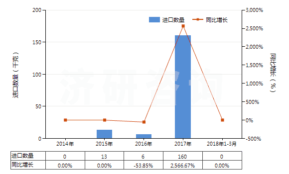 2014-2018年3月中國清涼油(已配定劑量或零售包裝)(HS30049054)進(jìn)口量及增速統(tǒng)計(jì)